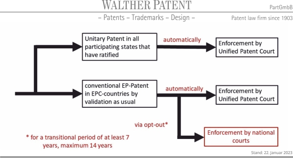 Unitary Patent